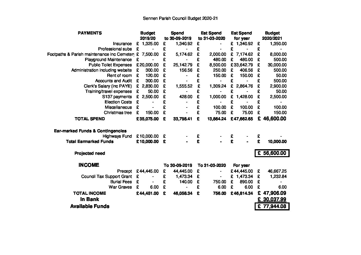 SPC Budget 2020-21