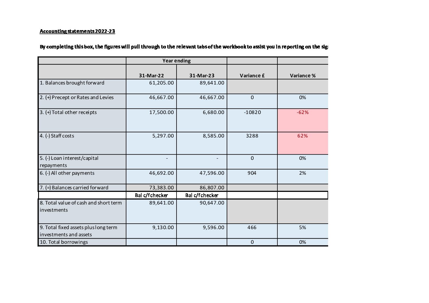 SPC Explanation of Significant Variances 2022-23