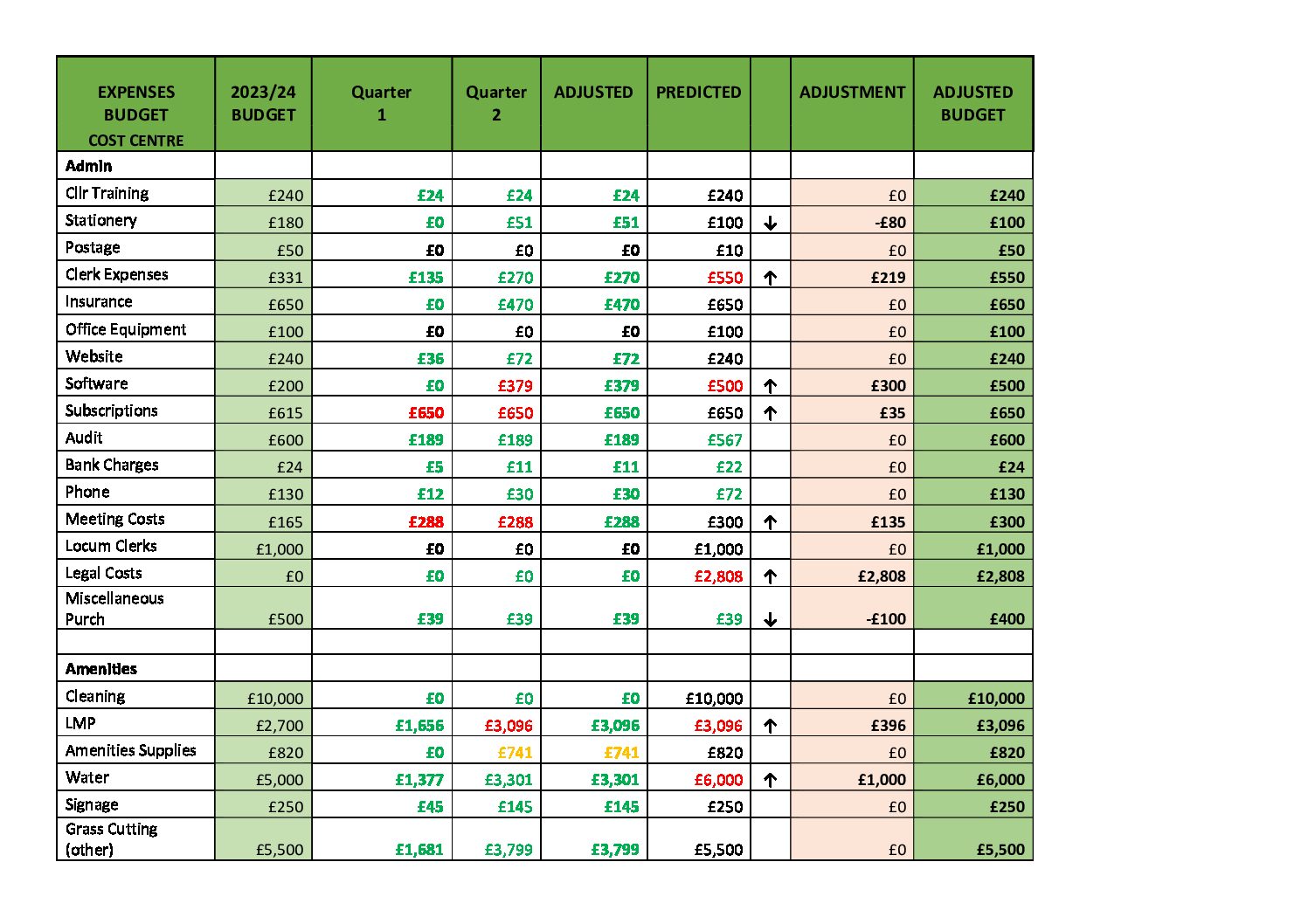SPC Budget Update Oct 2023